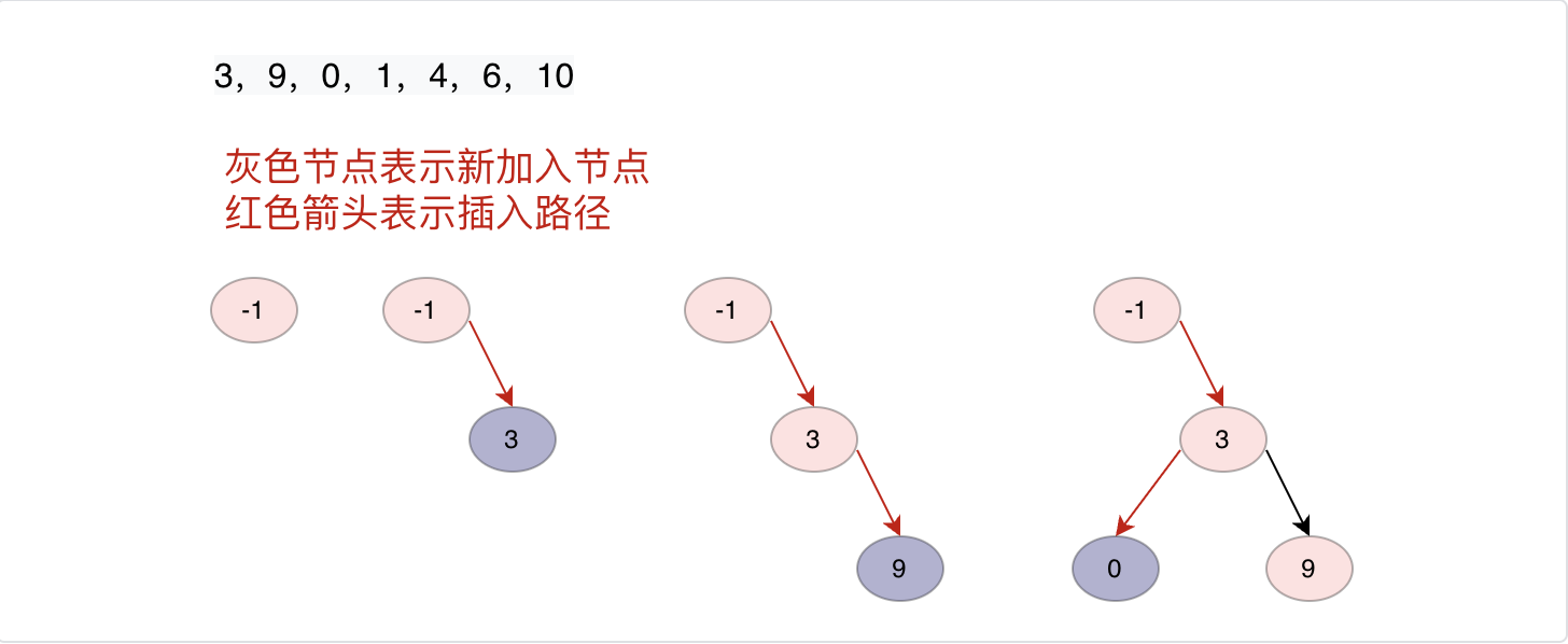 二叉搜索树插入过程