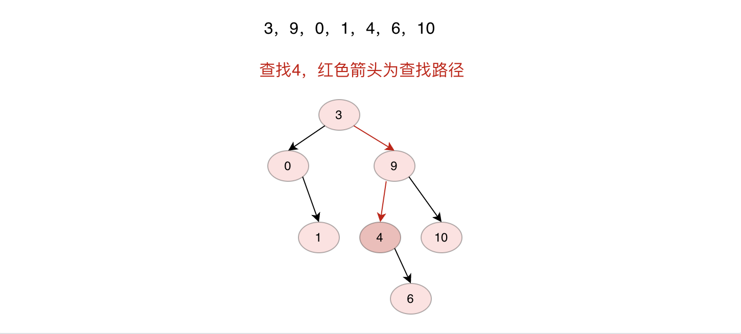 二叉搜索树搜索过程