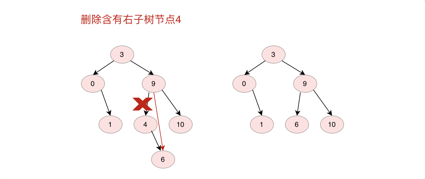 二叉搜索树删除含有右子树节点