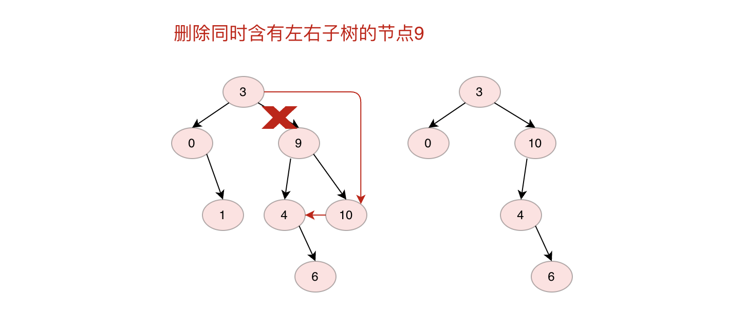 二叉搜索树删除同时含有左右子树节点